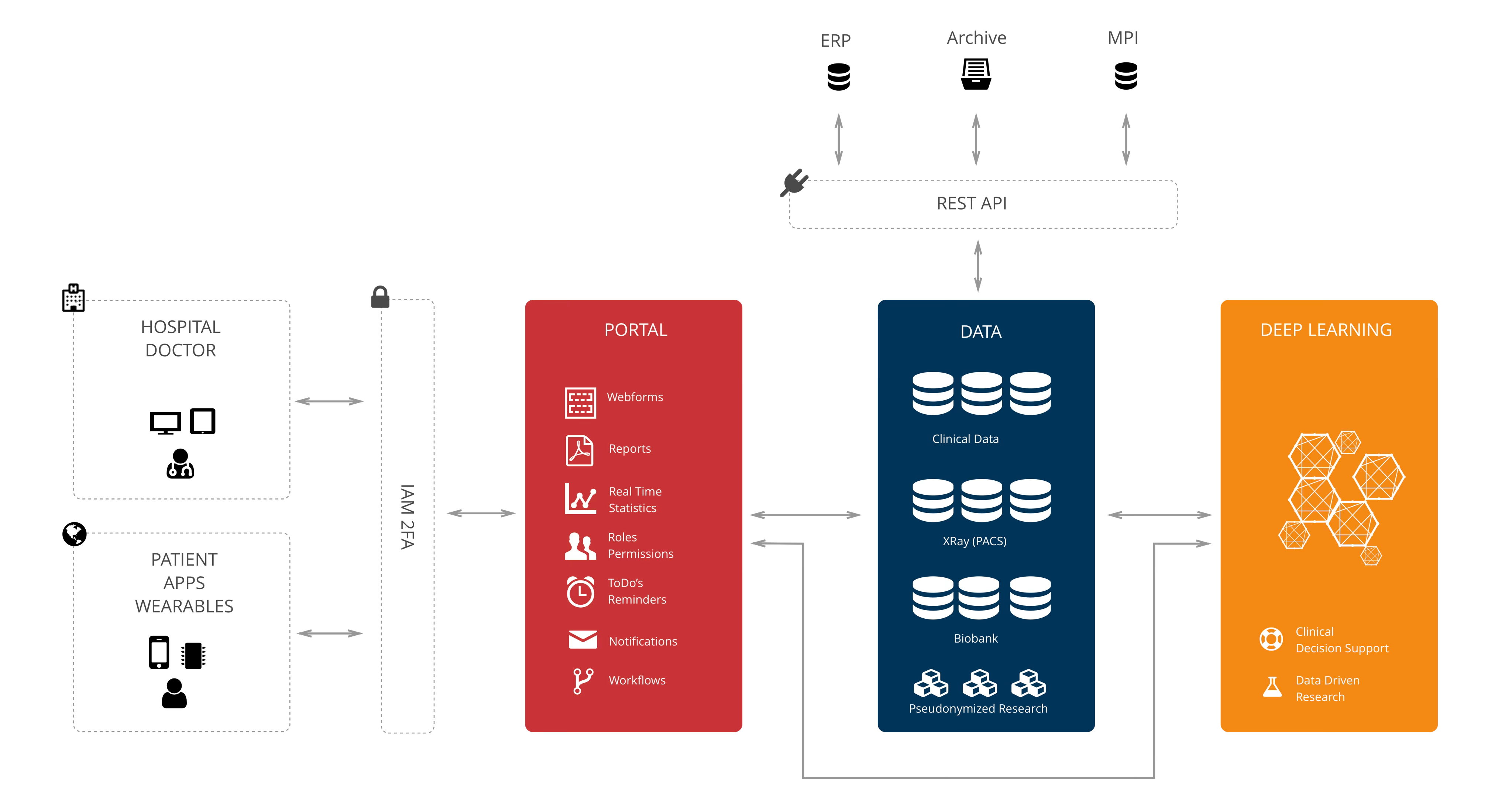 HealthData.ai Architecture